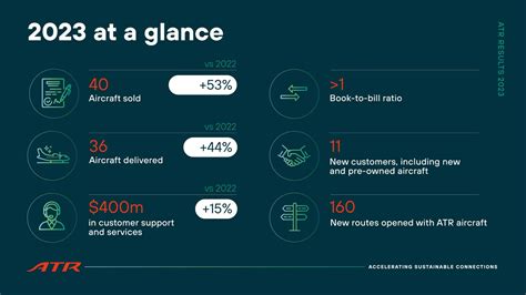 ATR Achieves Robust Growth in 2023 .